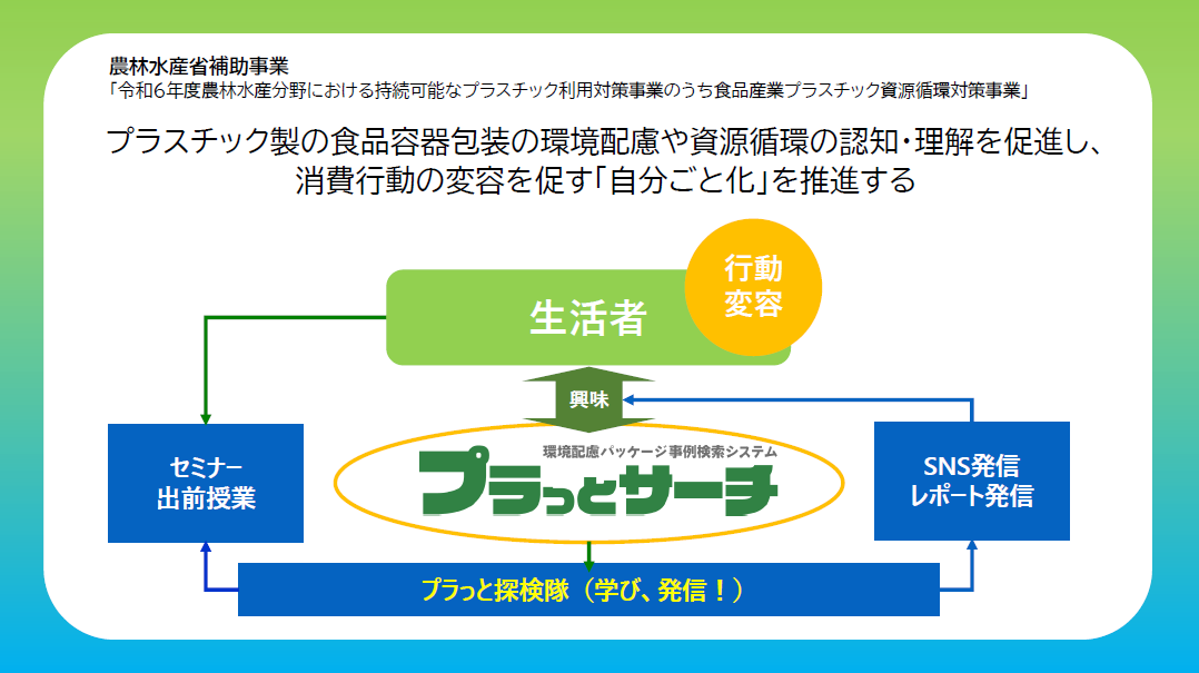 プラっと探検隊の活動の概念図